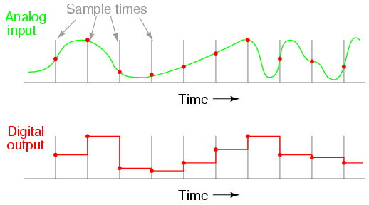 analog versus digital sampling graph