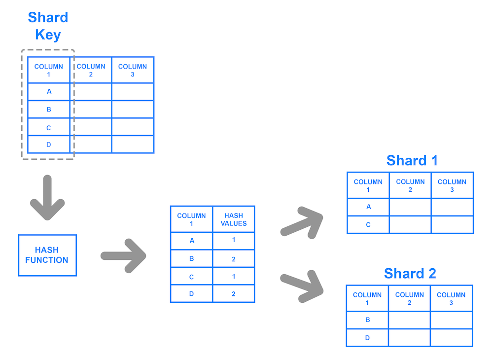 sharded database